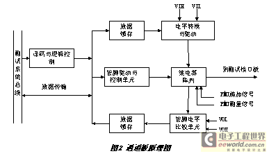 數(shù)字集成電路測試系統(tǒng)的設(shè)計原理與實踐